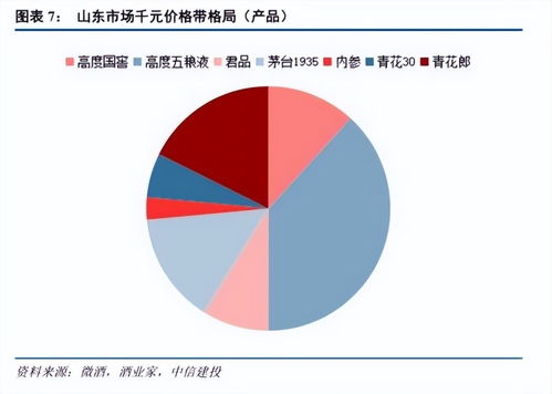 450億山東白酒市場(chǎng)圖譜 群雄逐鹿，誰(shuí)與爭(zhēng)鋒？